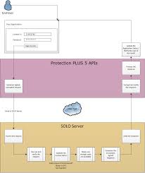 Cloud Controlled Network Floating Licensing Using Solo Server