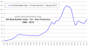 Us Real Estate Index Long Term Chart Ca San Francisco