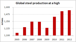 Global Steel Production Hits Record High Chart Of The Day