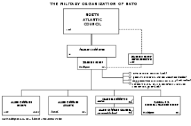 Structure Of Nato Wikipedia