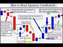 How To Interpret Japanese Candlesticks