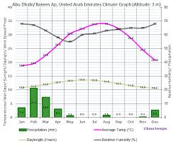 United Arab Emirates Climate Map