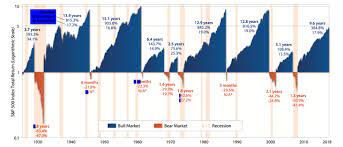 history of u s bear bull markets