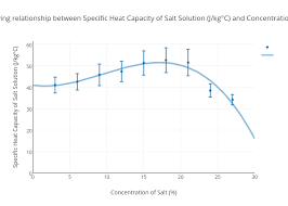 Graph Showing Relationship Between Specific Heat Capacity Of