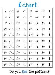 Imaginary Numbers I Chart Complex Numbers Number Chart