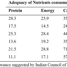 Percent Adequacy Of Nutrients Consumed By The Adolescent
