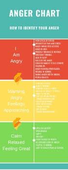 Anger Chart