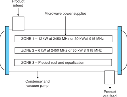 Microwave Drying An Overview Sciencedirect Topics