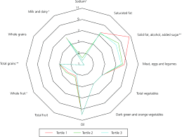 Radar Chart Of Mean Values Of Brazilian Healthy Eating Index