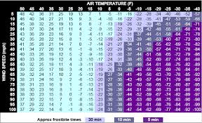 Weather Blog The Wind Chill Heres An Easy Way To Calculate It