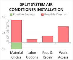 cost to install split system air