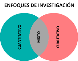 enfoque tipo diseño y método de