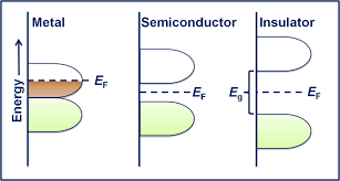 Hence, the probability of occupation of energy levels in conduction band and valence band are not equal. Schematic Band Diagram Of Metal Semiconductor And Insulator E F And Download Scientific Diagram
