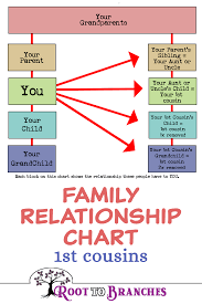 Genealogy Charts Family Relationship Chart 1st Cousins
