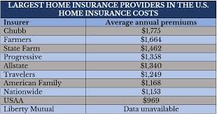 top 10 largest home insurance providers