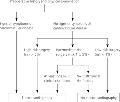 Preoperative Testing Before Noncardiac Surgery Guidelines