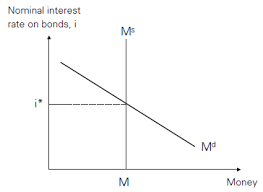 And the interest rate everything else held 9) when the fed decreases the money stock, the money supply curve shifts to the constant all right rises 3) right, falls c) left;falls b) left, rises. Scielo Brasil The Theory Of Endogenous Money And The Lm Schedule Prelude To A Reconstruction Of Islm The Theory Of Endogenous Money And The Lm Schedule Prelude To A Reconstruction