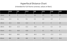 Hyperfocal Distance Explained