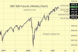 s p 500 forecast setting its sights on