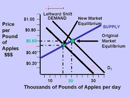 (a) it would shift leftward. Supply Curve A Curve Showing The Relationship Between