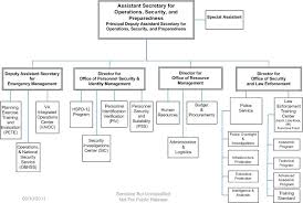 Organization Chart Office Of Operations Security And