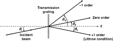 Understanding Diffraction Grating