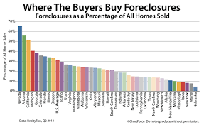 foreclosures as a percene of all