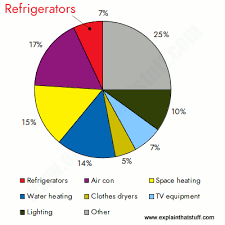 how refrigerators work explain that stuff