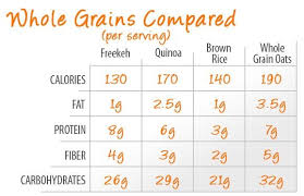 Whole Grains Comparison Chart Bacon Nutrition Nutrition
