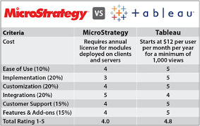 Microstrategy Vs Tableau 2019 Comparison