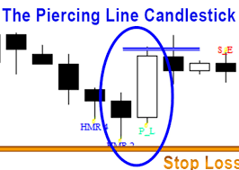 Price Action Candlestick Patterns 5 The Piercing Line