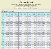 Printable Z Table Chart Z Scores Chart Elegant
