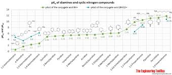 Amines Diamines And Cyclic Organic Nitrogen Compounds Pka