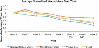 Chart Showing The Normalized Average Wound Size For All