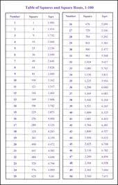 Squares Square Roots 1 100 6 X 9 Laminated Help Chart