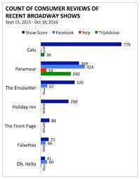 Six Times More Than Facebook Yelp And Tripadvisor Combined