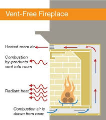 are ventless fireplaces safe