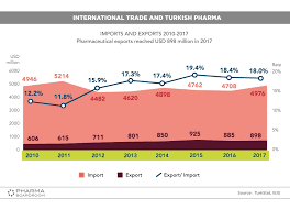 Turkish Pharma Imports Exports Snapshot Pharmaboardroom
