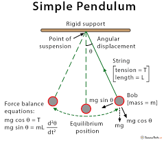Simple Pendulum Theory Diagram And