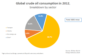 breakdown of oil consumption by sector