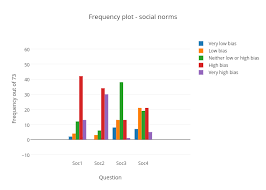 Frequency Plot Social Norms Bar Chart Made By