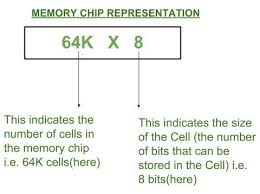 The string of bits making up a byte is processed as a unit by a computer; Difference Between Byte Addressable Memory And Word Addressable Memory Geeksforgeeks