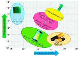 Electrode Materials For Supercapacitors