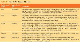 Freuds Psychosexual Stages Of Development Social Work