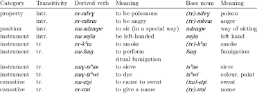 exles of denominal verbs in sɯ and