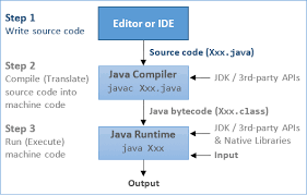 java basics java programming tutorial