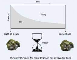 This is the most common form of uranium. Do You Tell Your Age High Precision U Pb Dating Kobis