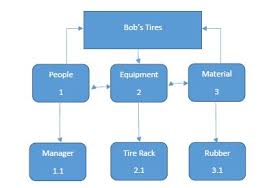Resource Breakdown Structures Rbs Definition Example
