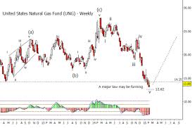 Is The Natural Gas Etf Ung Nearing A Price Bottom See