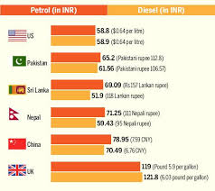 Petrol Is Expensive In India Than Most Other Countries